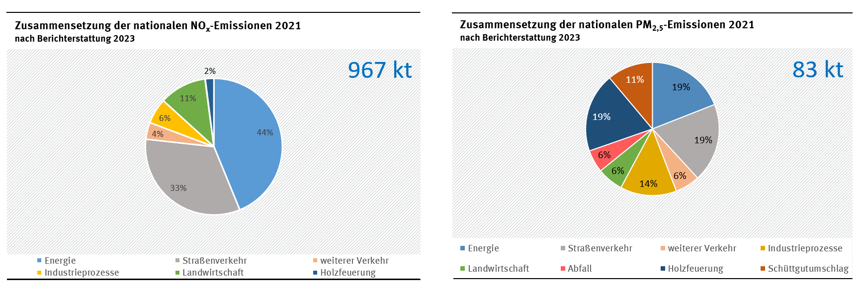 Umweltbundesamt: Luftqualitätsgrenzwerte in Deutschland 2022
