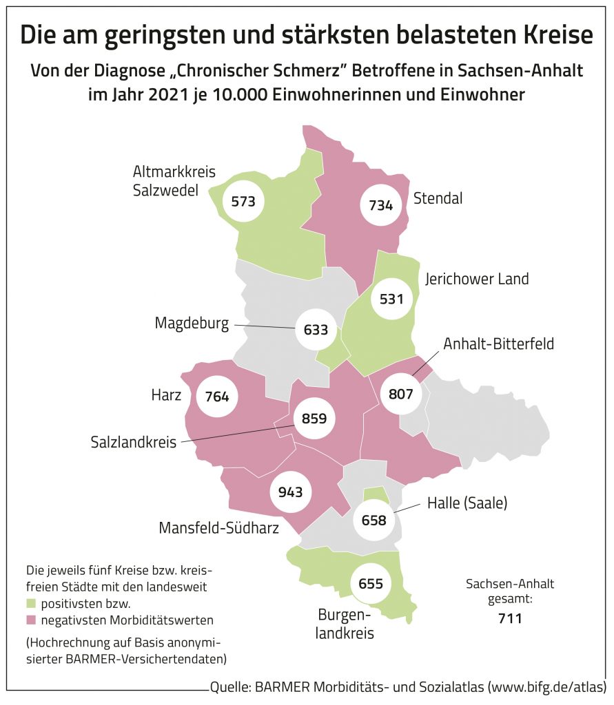 BARMERAtlas zu chronischen Schmerzen Jerichower Land gesündester